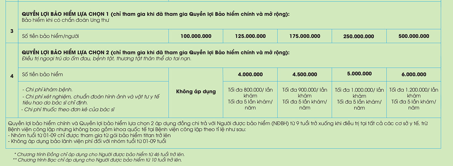 Bảng quyền lợi bảo hiểm ngũ phúc ưu việt pvi (quyền lợi lựa chọn)