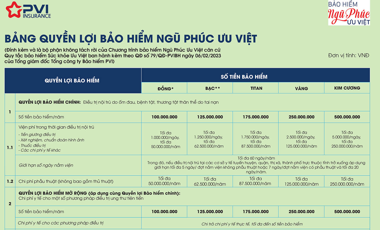 Bảng quyền lợi bảo hiểm sức khỏe Ngũ Phúc Ưu Việt PVI