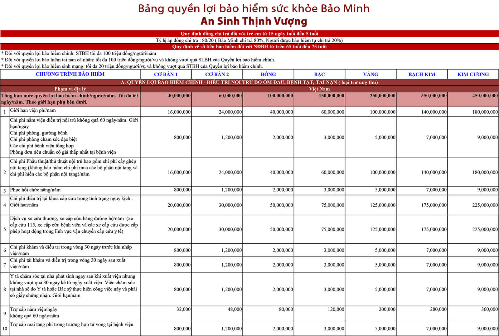 Bảng quyền lợi Bảo hiểm sức khỏe Bảo Minh