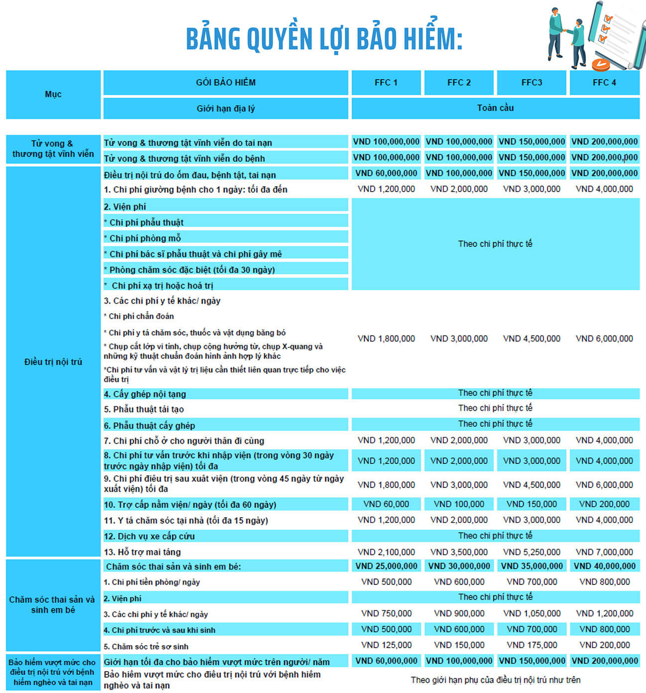 Bảng quyền lợi Bảo hiểm thai sản Fubon - Bảo hiểm sức khỏe Fubon