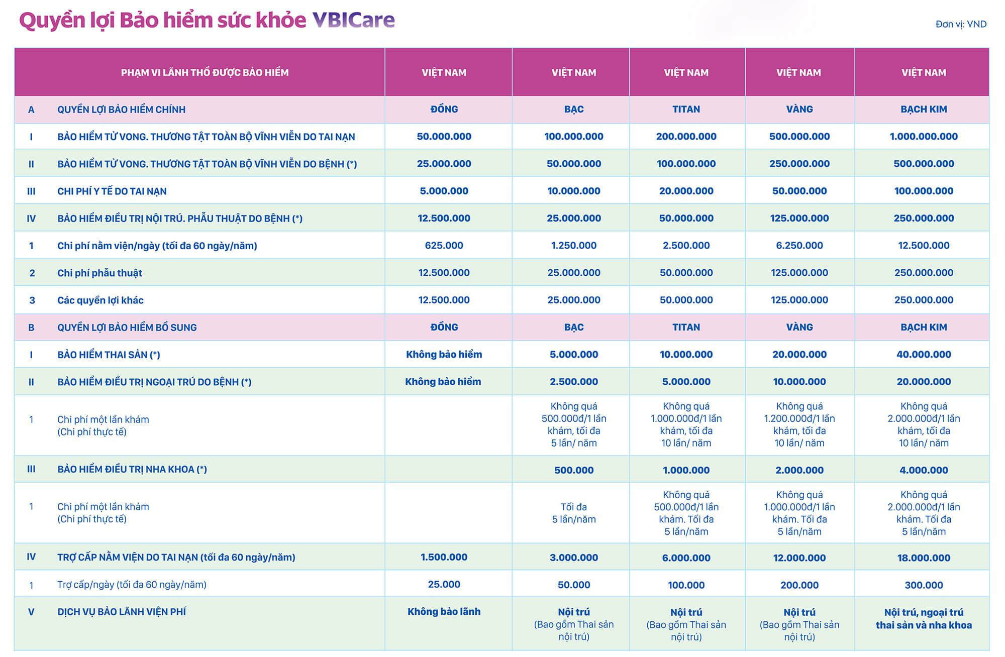 Bảng quyền lợi Bảo hiểm sức khỏe VBI Care