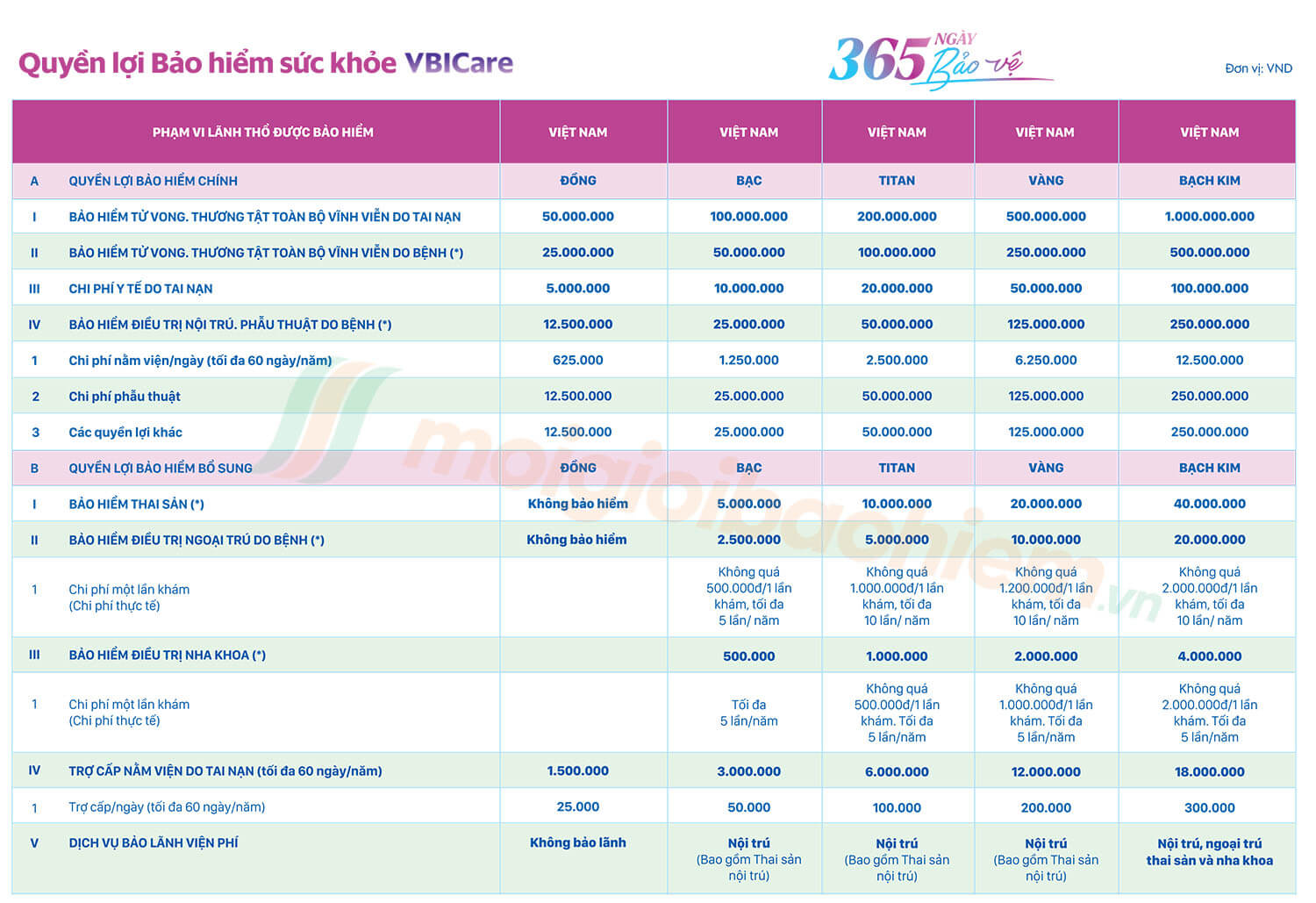 Bảng quyền lợi gói bảo hiểm thai sản vbi care - Bảo hiểm Vietinbank