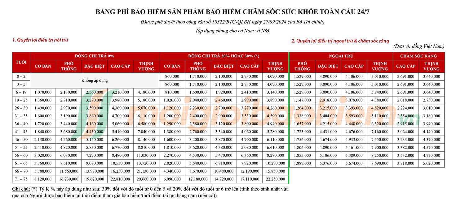 Biểu phí bảo hiểm chăm sóc sức khỏe toàn cầu 24/7 của Dai-ichi Life Việt Nam