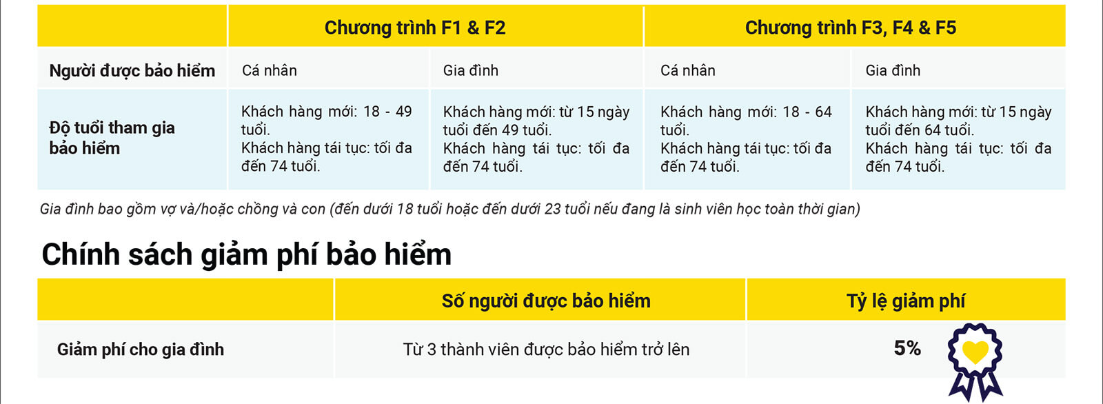 Bảng đối tượng tham gia bảo hiểm sức khỏe Liberty Family Care